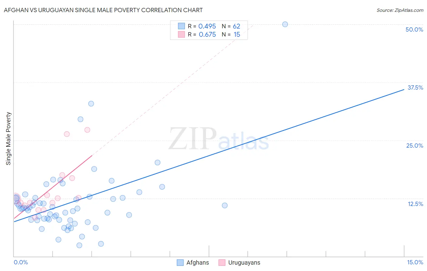Afghan vs Uruguayan Single Male Poverty
