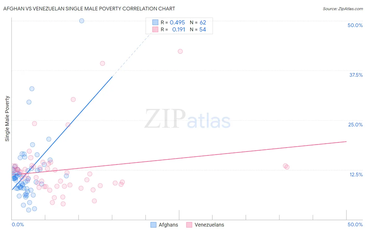 Afghan vs Venezuelan Single Male Poverty