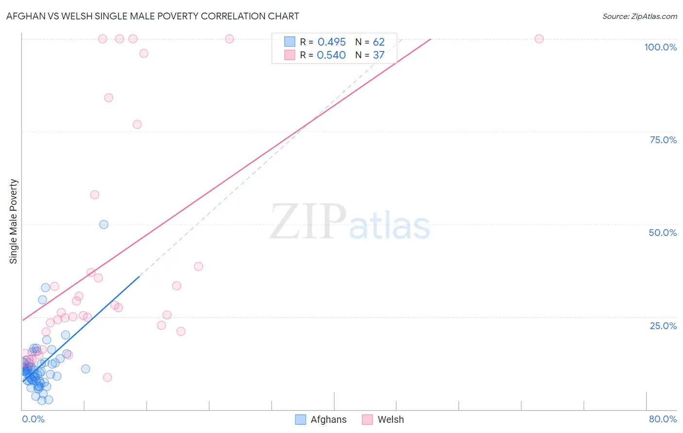 Afghan vs Welsh Single Male Poverty