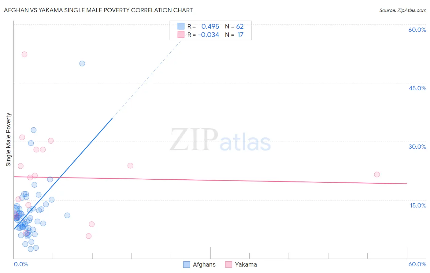 Afghan vs Yakama Single Male Poverty