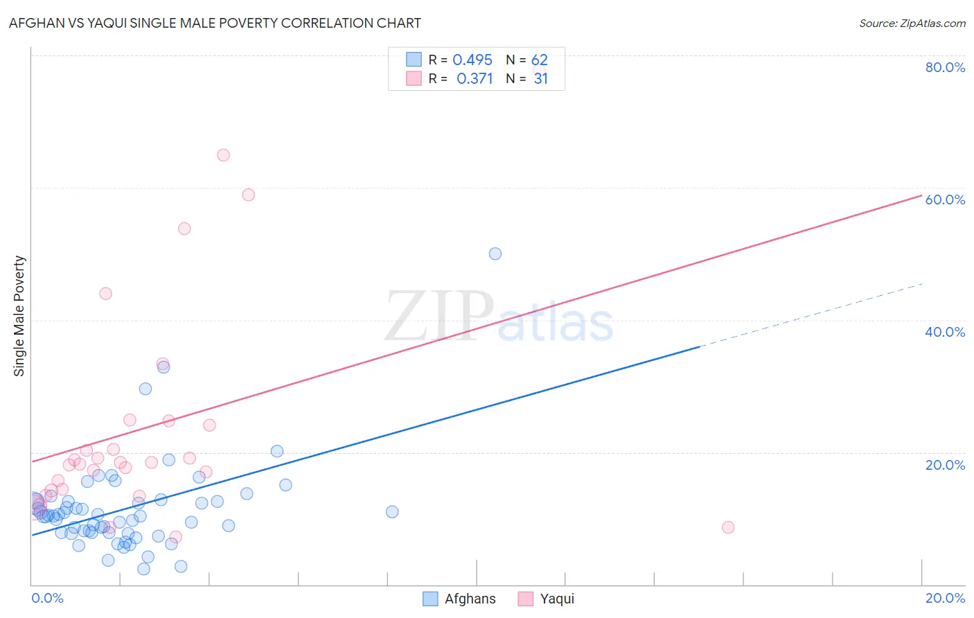 Afghan vs Yaqui Single Male Poverty