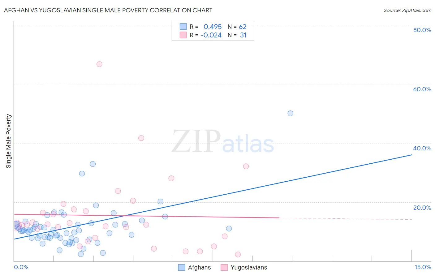 Afghan vs Yugoslavian Single Male Poverty
