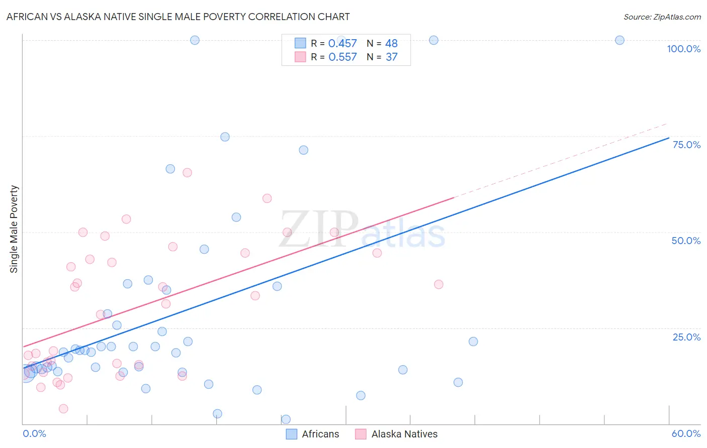 African vs Alaska Native Single Male Poverty