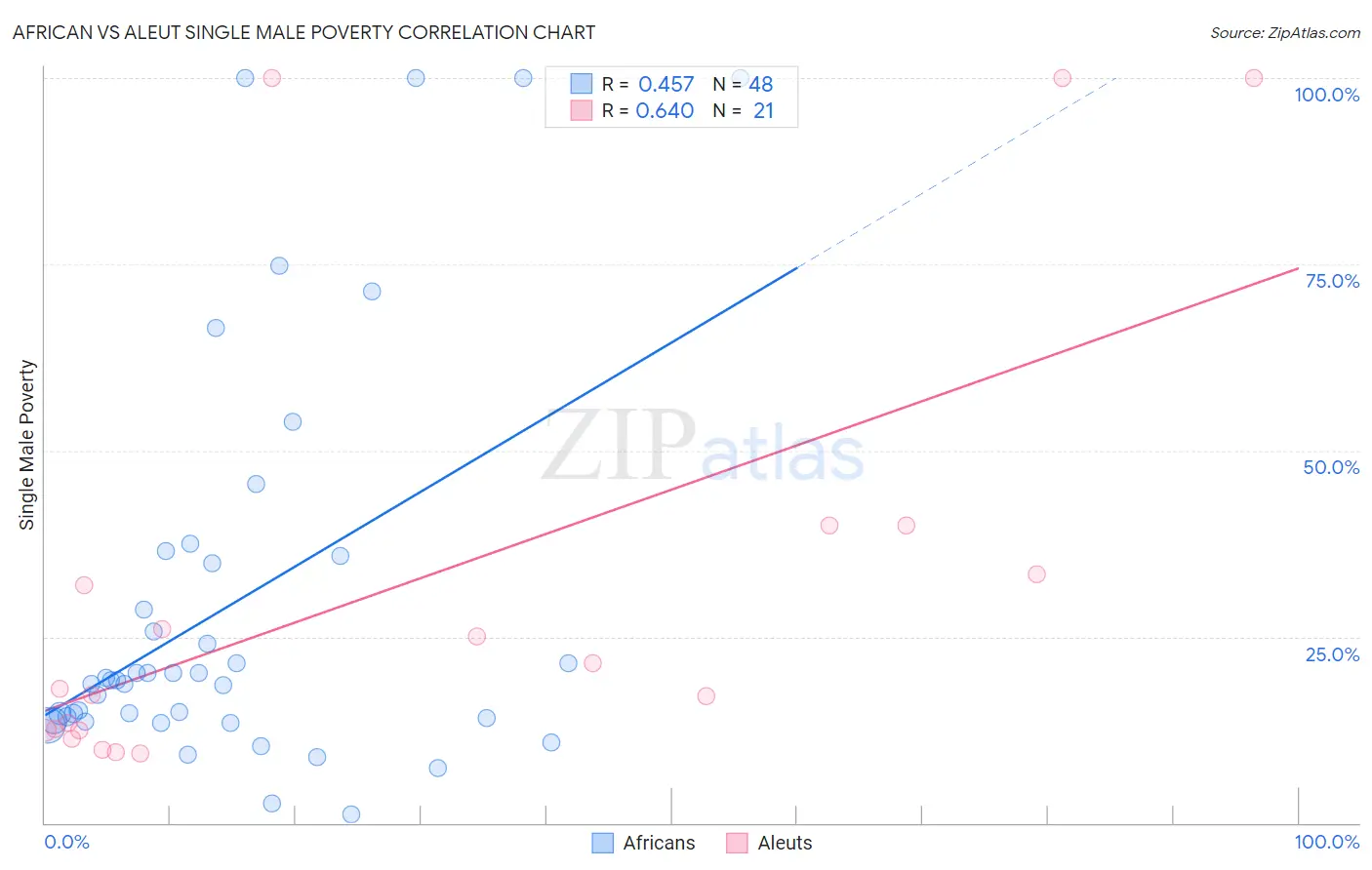 African vs Aleut Single Male Poverty