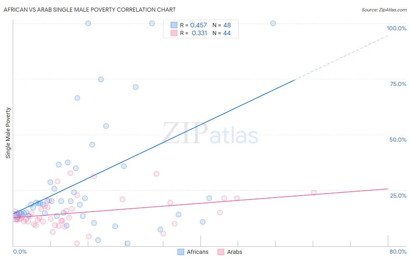 African vs Arab Single Male Poverty