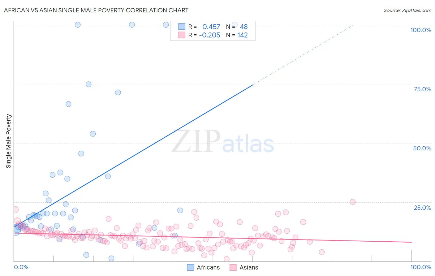 African vs Asian Single Male Poverty