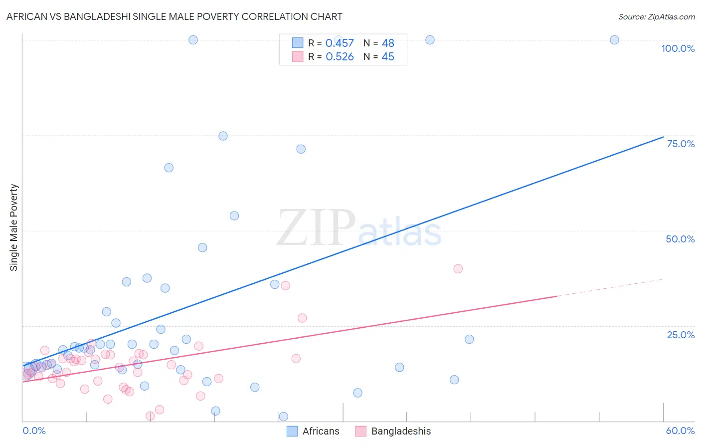 African vs Bangladeshi Single Male Poverty