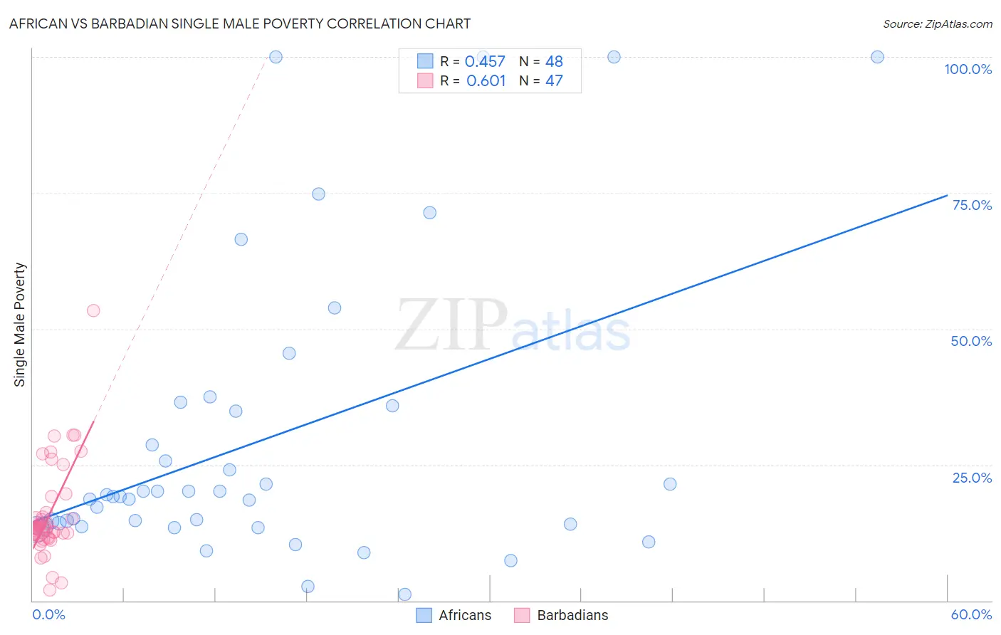 African vs Barbadian Single Male Poverty