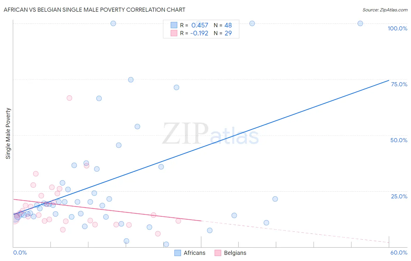 African vs Belgian Single Male Poverty