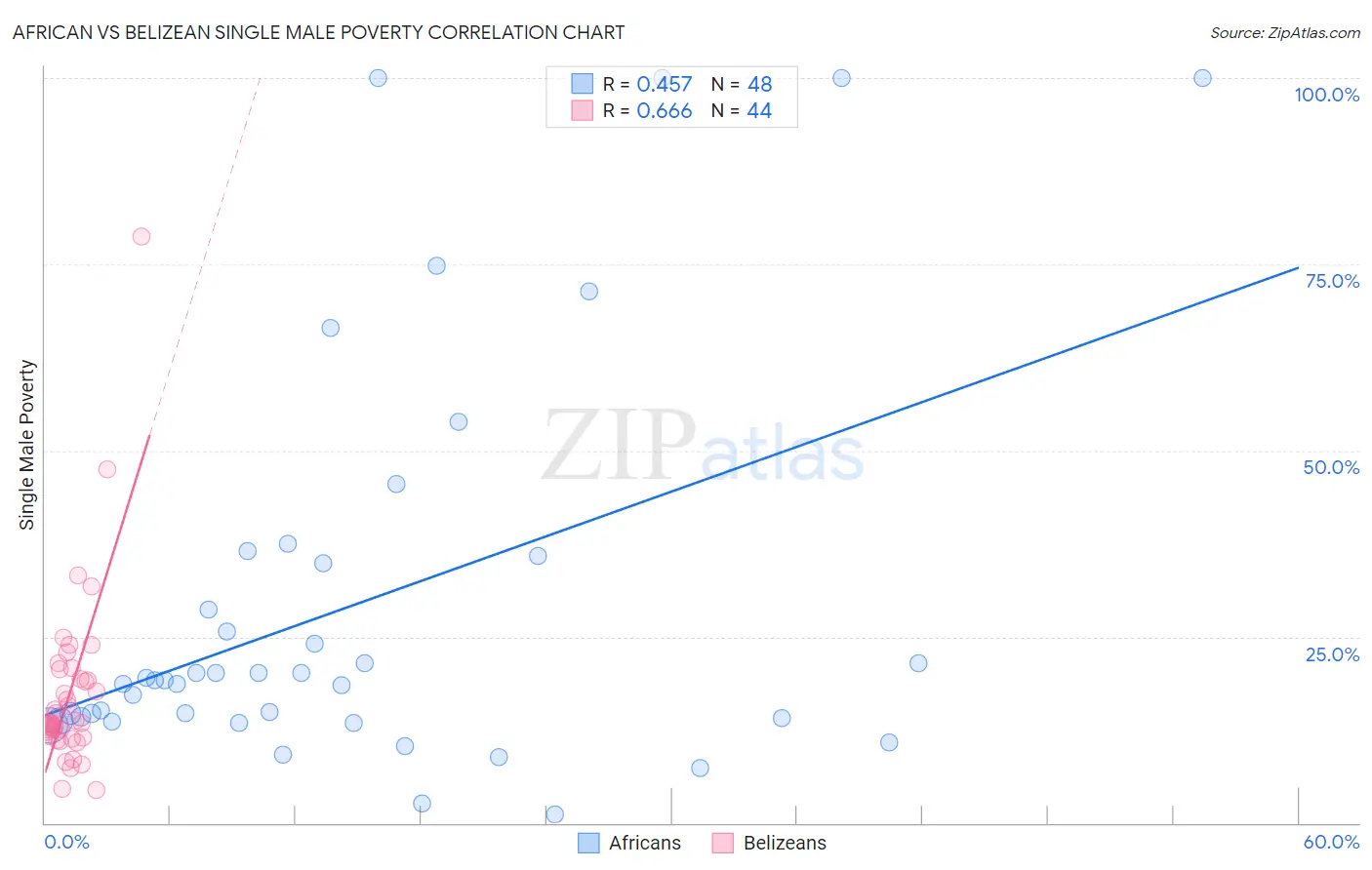 African vs Belizean Single Male Poverty