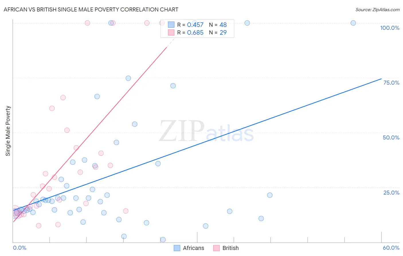 African vs British Single Male Poverty