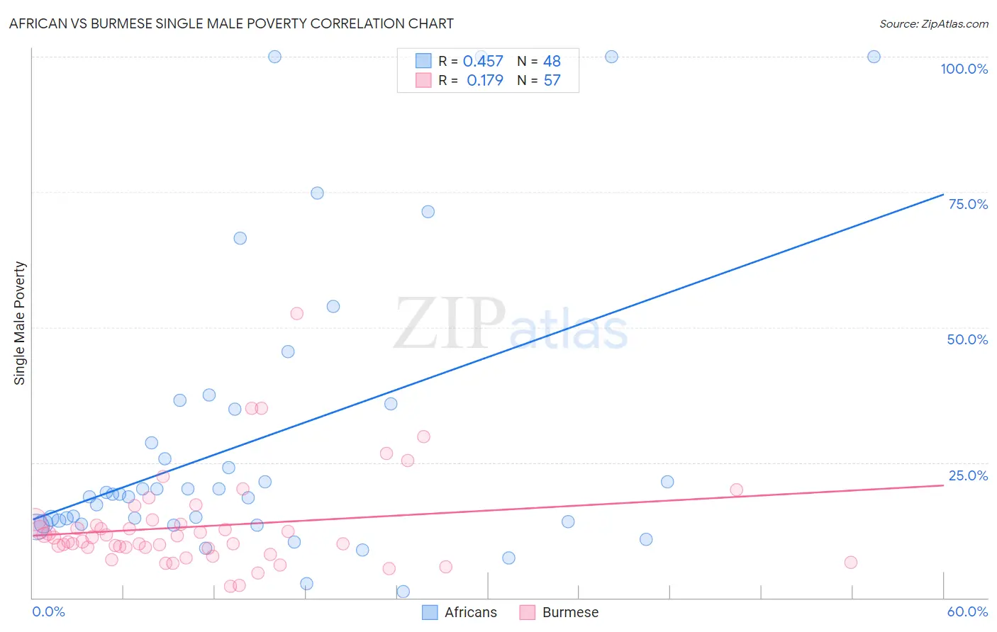 African vs Burmese Single Male Poverty