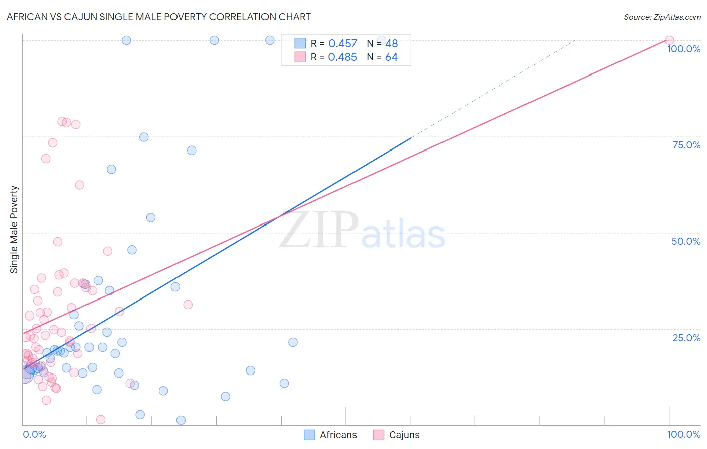 African vs Cajun Single Male Poverty