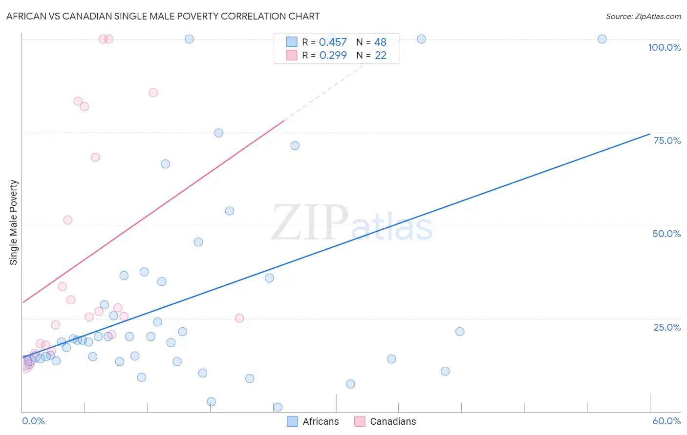 African vs Canadian Single Male Poverty