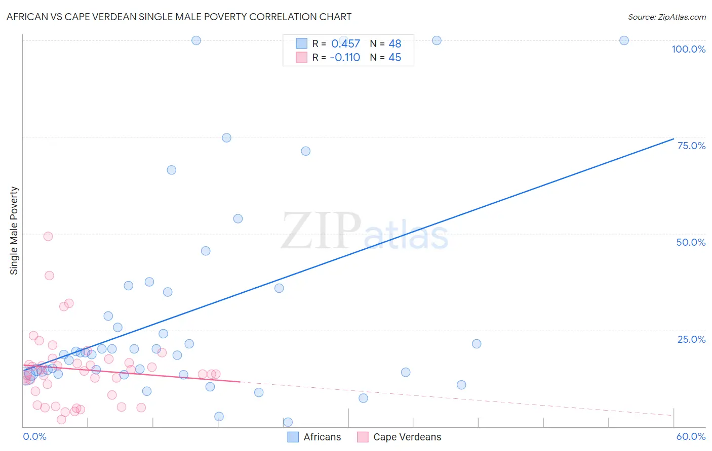 African vs Cape Verdean Single Male Poverty