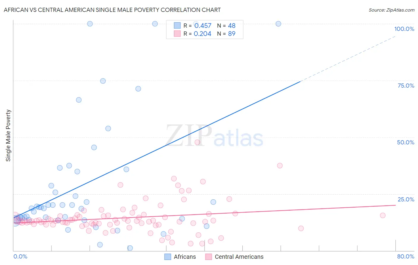 African vs Central American Single Male Poverty