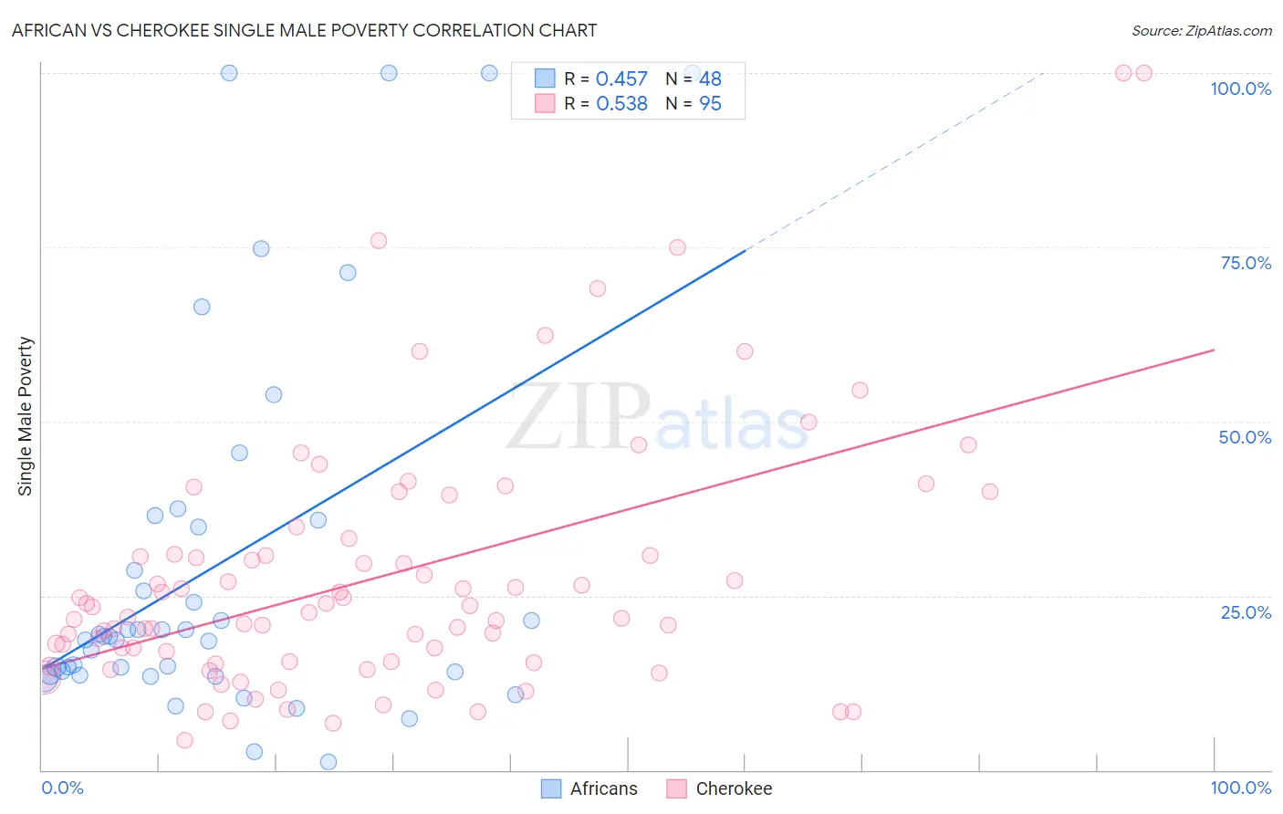 African vs Cherokee Single Male Poverty