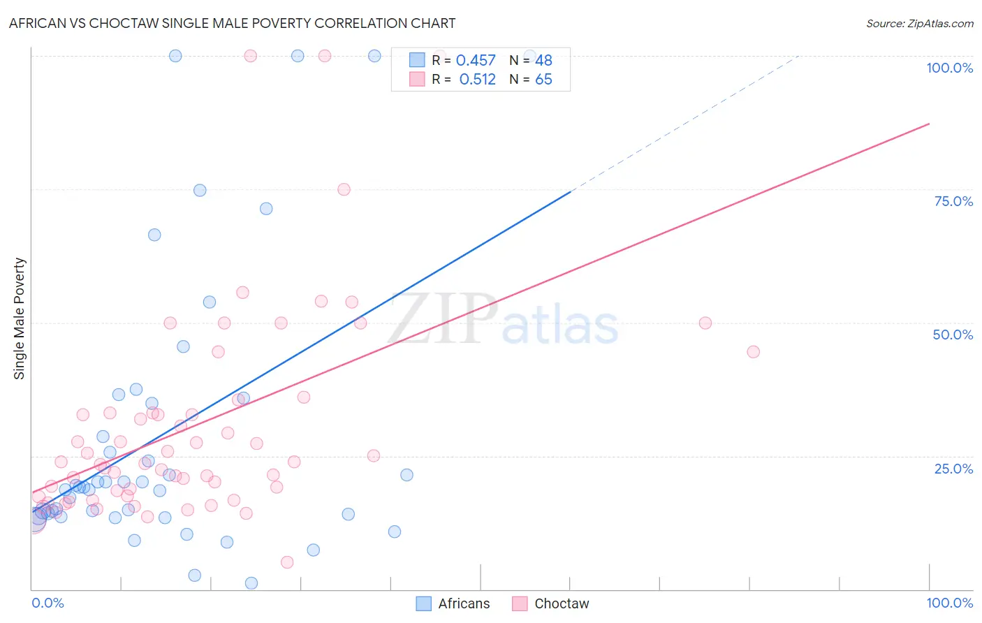African vs Choctaw Single Male Poverty