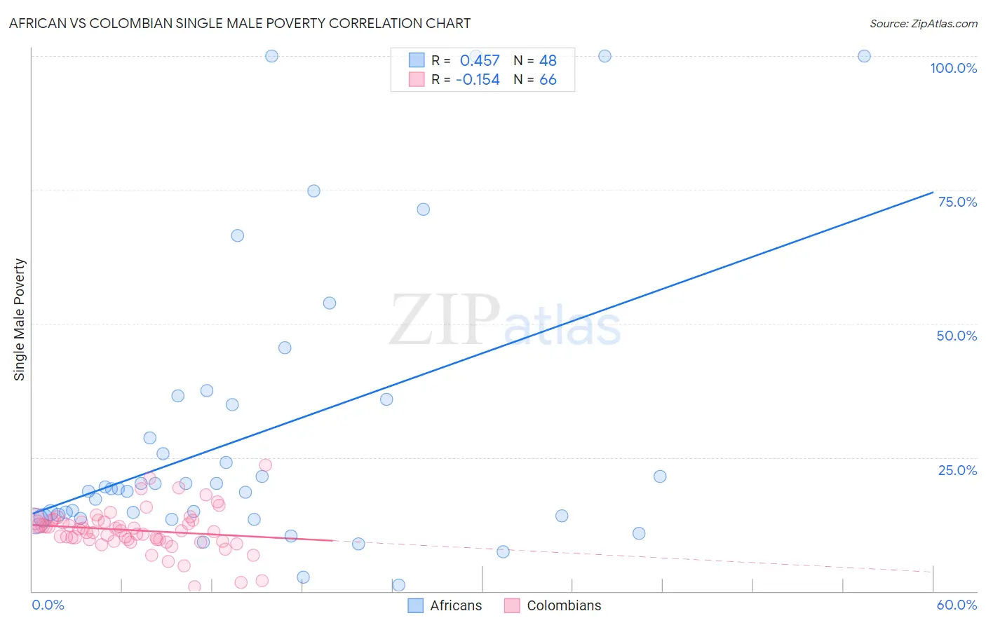 African vs Colombian Single Male Poverty