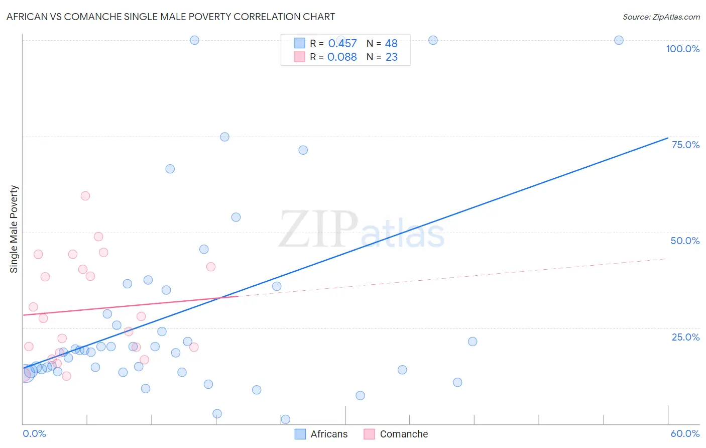 African vs Comanche Single Male Poverty