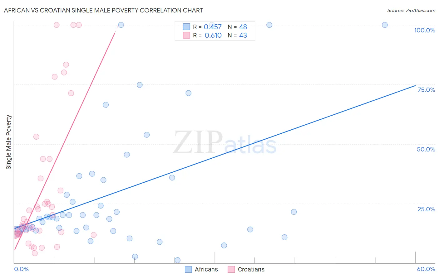 African vs Croatian Single Male Poverty
