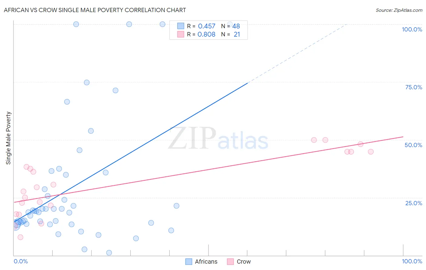 African vs Crow Single Male Poverty