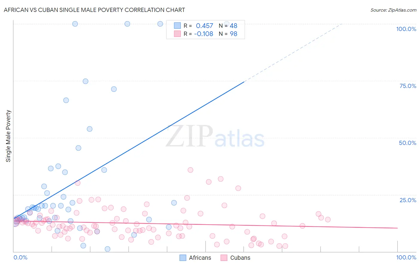 African vs Cuban Single Male Poverty