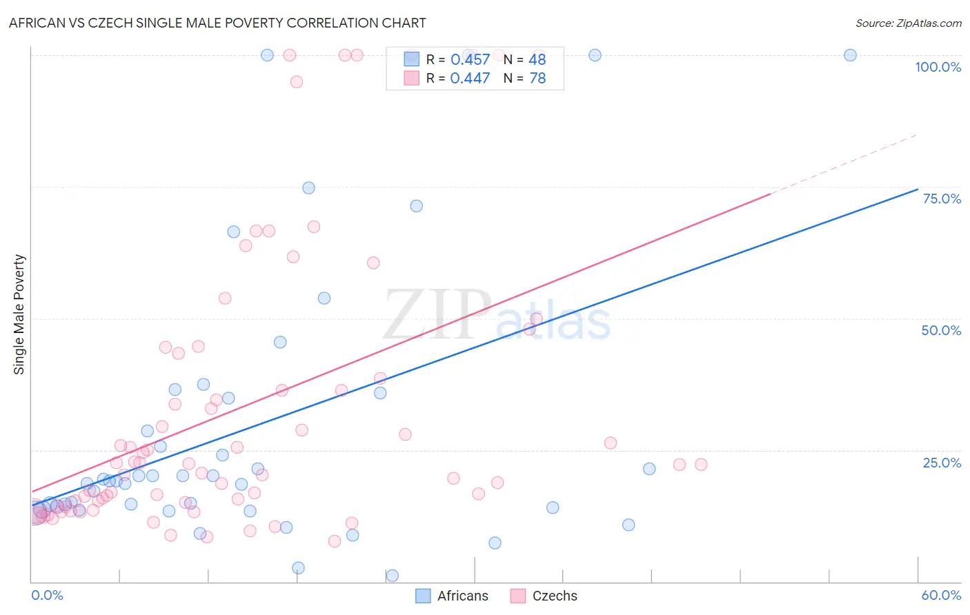 African vs Czech Single Male Poverty