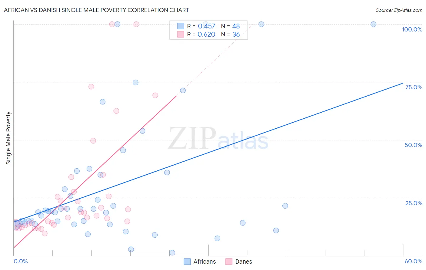 African vs Danish Single Male Poverty
