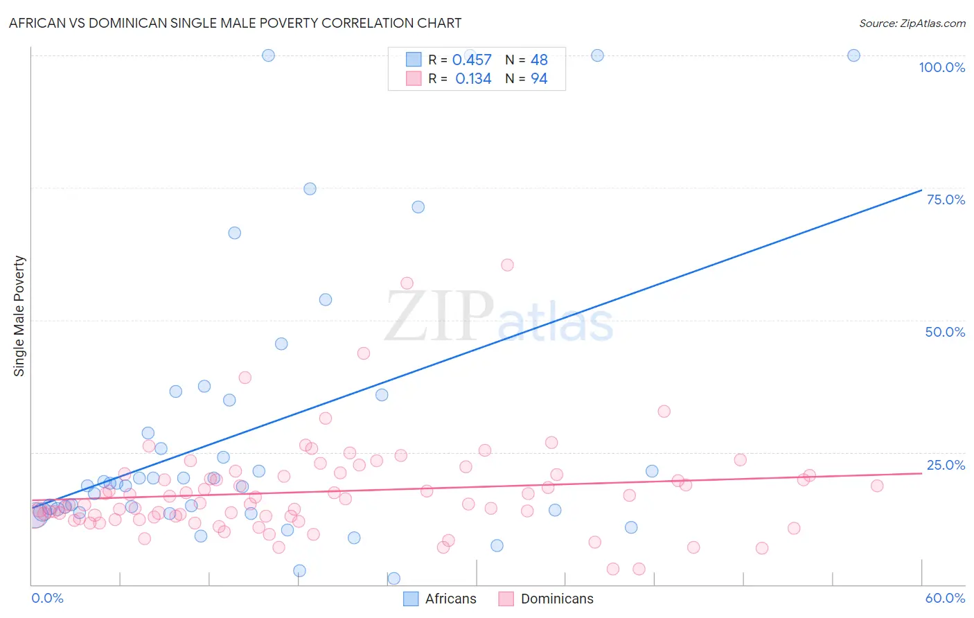 African vs Dominican Single Male Poverty