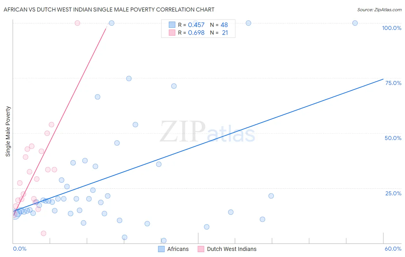 African vs Dutch West Indian Single Male Poverty