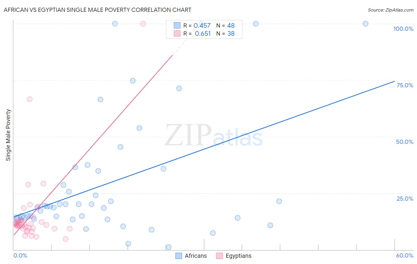 African vs Egyptian Single Male Poverty