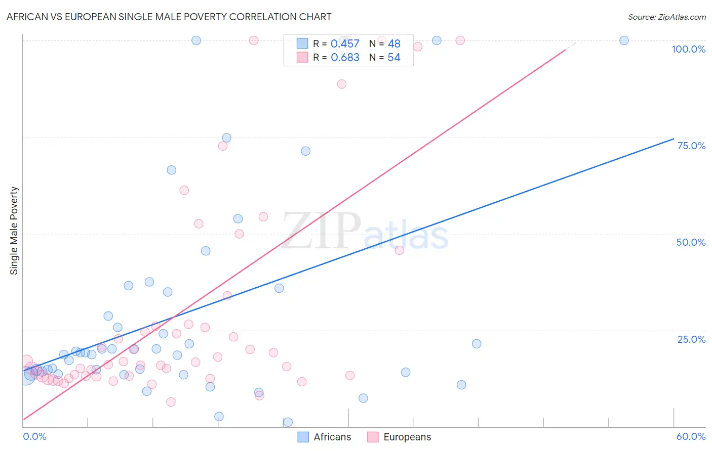 African vs European Single Male Poverty