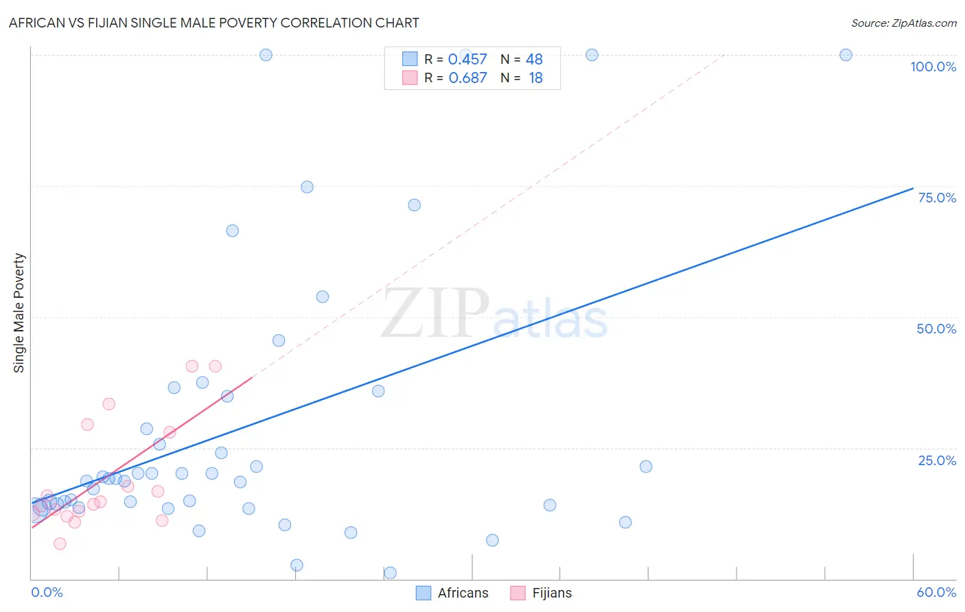 African vs Fijian Single Male Poverty