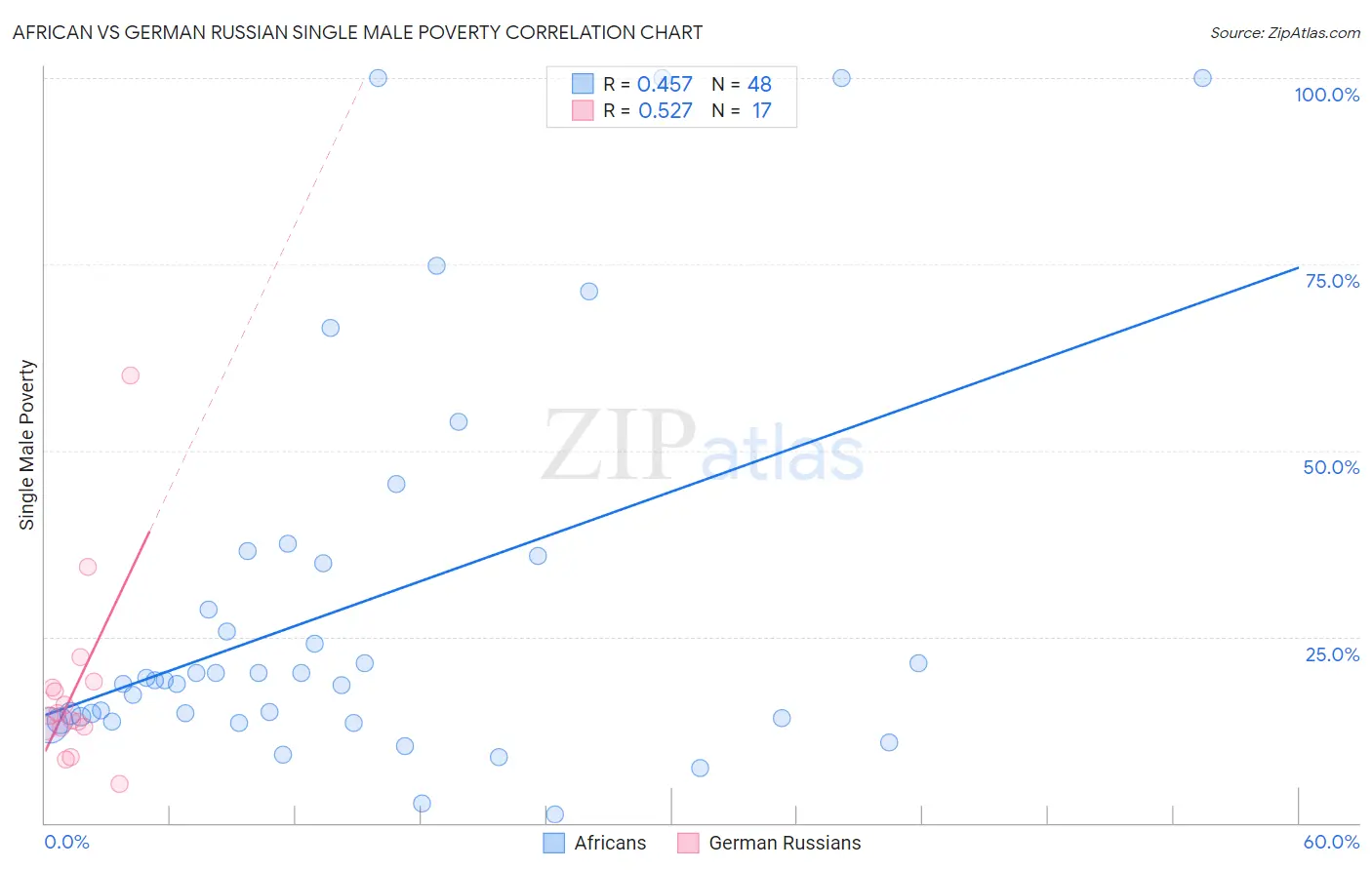 African vs German Russian Single Male Poverty