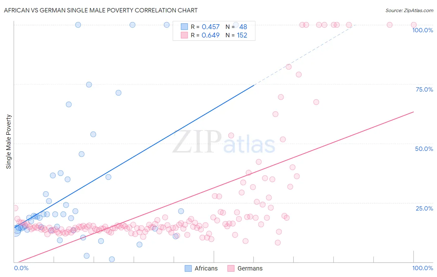 African vs German Single Male Poverty