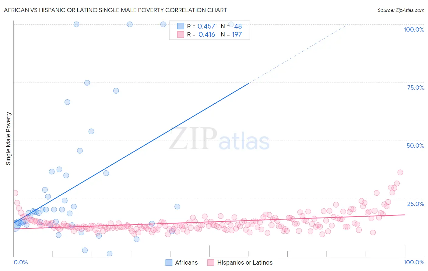 African vs Hispanic or Latino Single Male Poverty