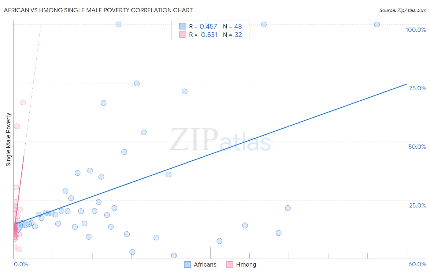African vs Hmong Single Male Poverty