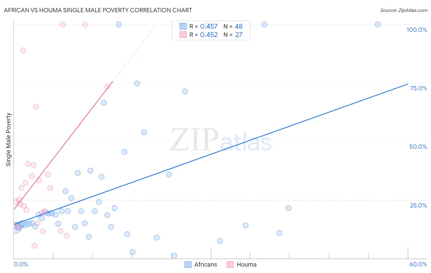 African vs Houma Single Male Poverty