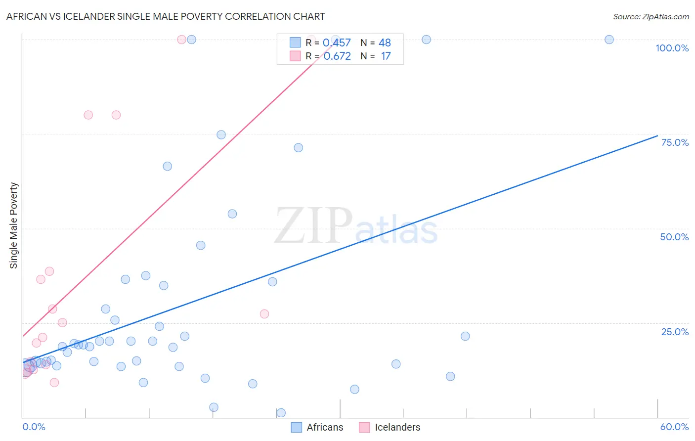 African vs Icelander Single Male Poverty