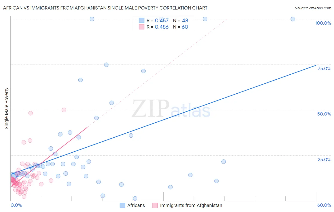 African vs Immigrants from Afghanistan Single Male Poverty