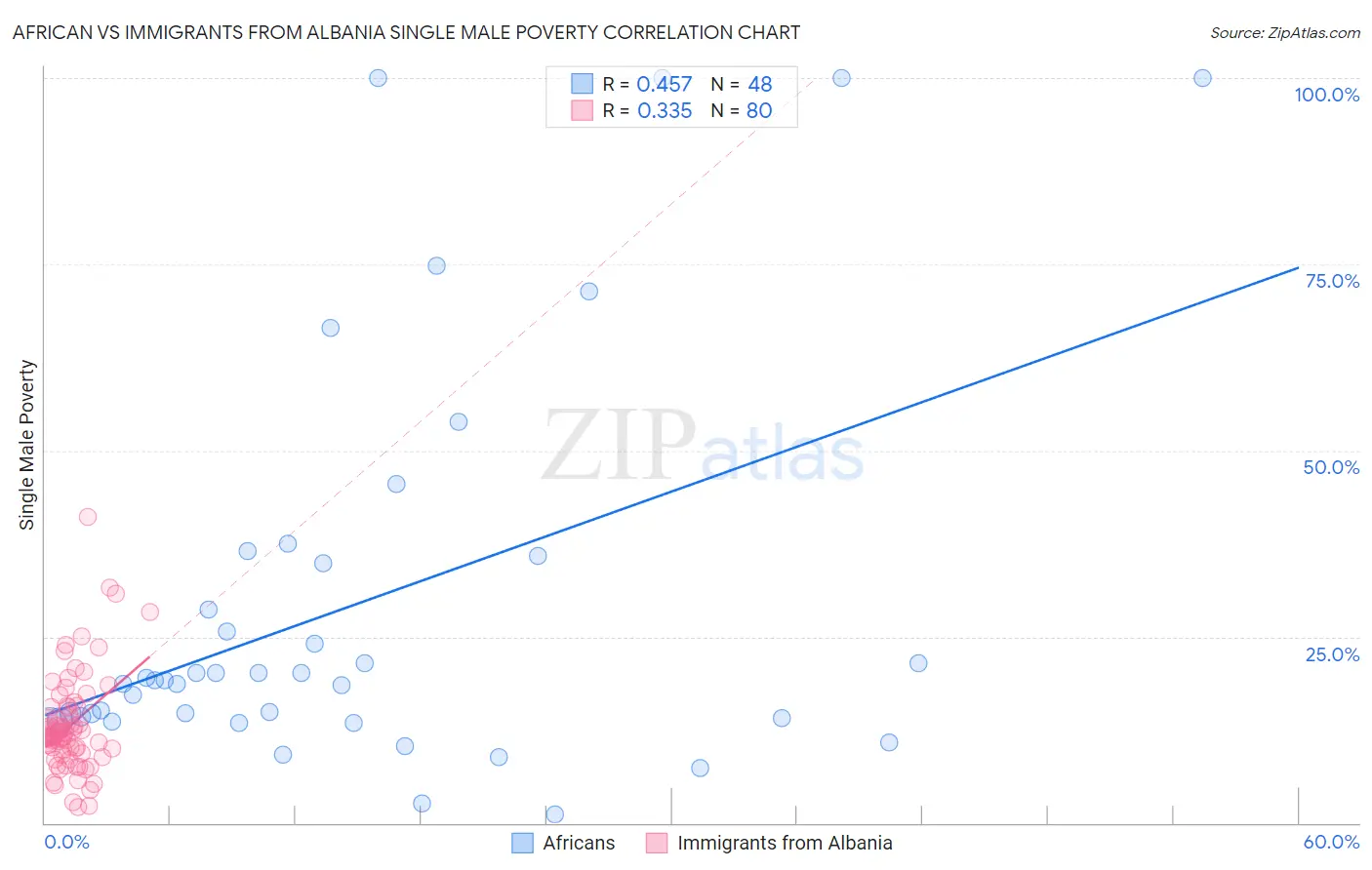 African vs Immigrants from Albania Single Male Poverty