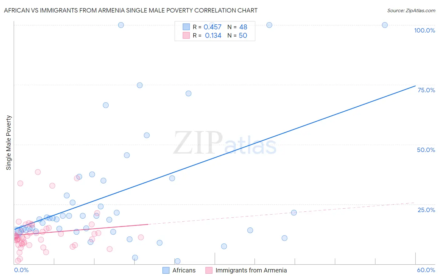 African vs Immigrants from Armenia Single Male Poverty