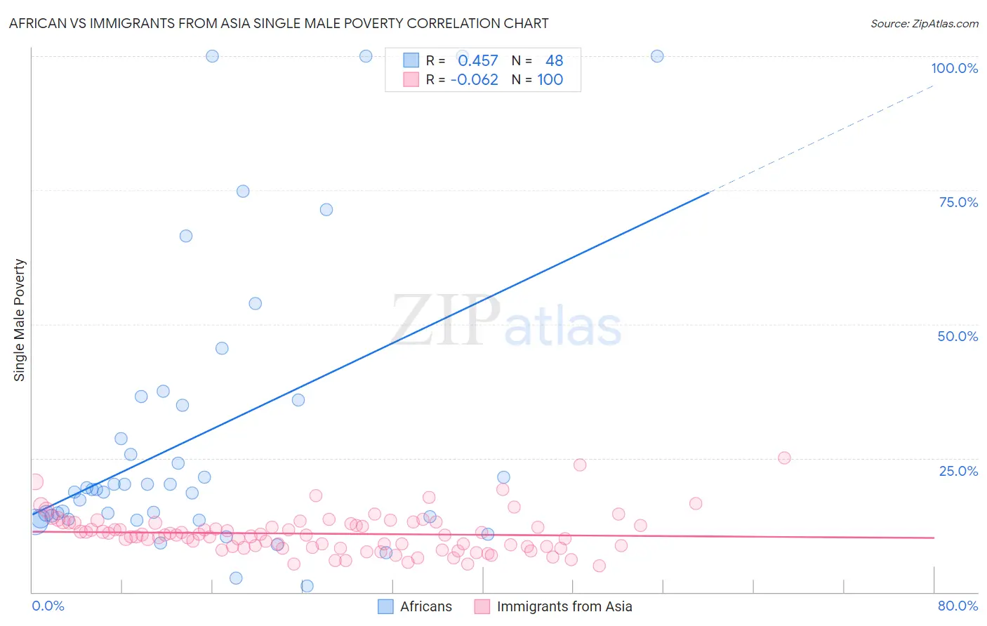 African vs Immigrants from Asia Single Male Poverty