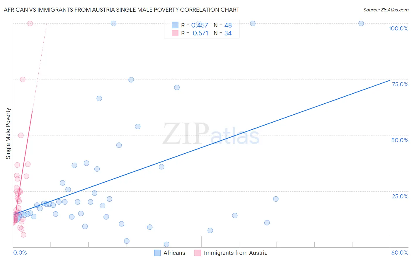 African vs Immigrants from Austria Single Male Poverty