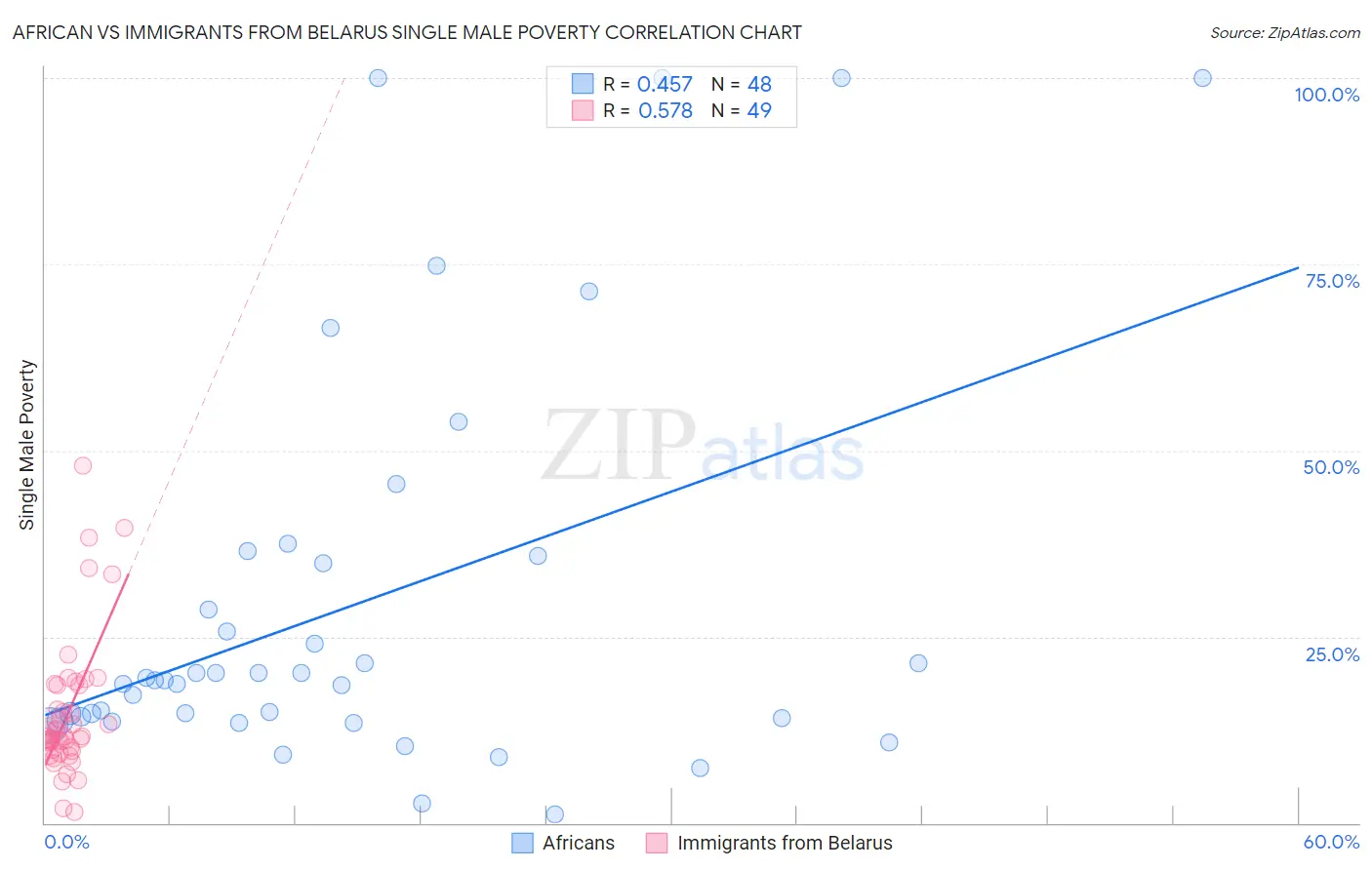 African vs Immigrants from Belarus Single Male Poverty