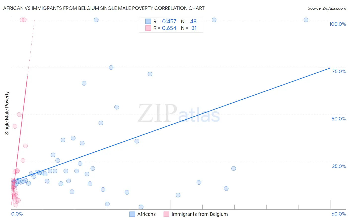 African vs Immigrants from Belgium Single Male Poverty