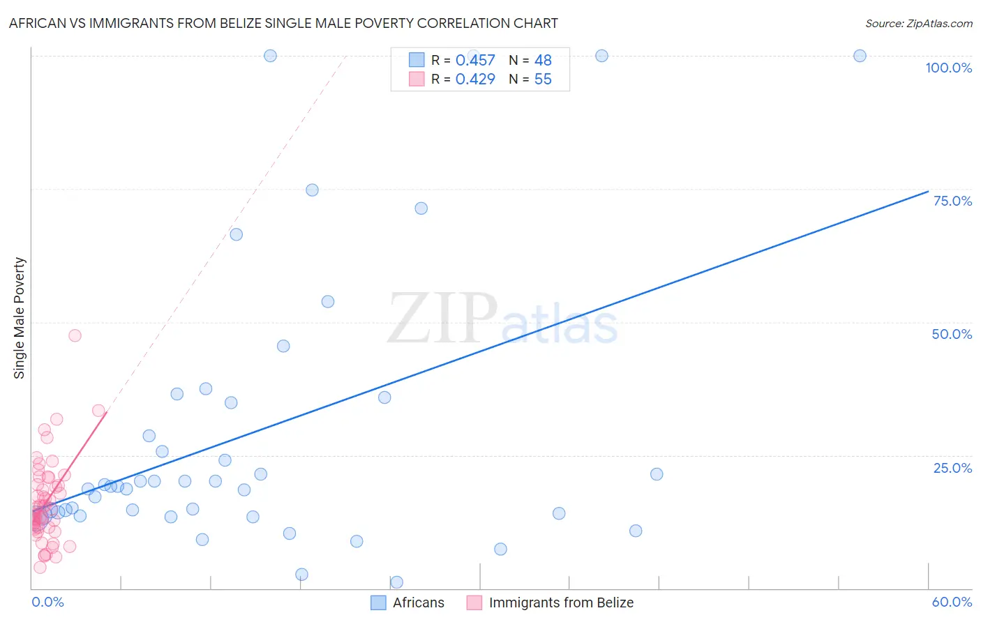 African vs Immigrants from Belize Single Male Poverty