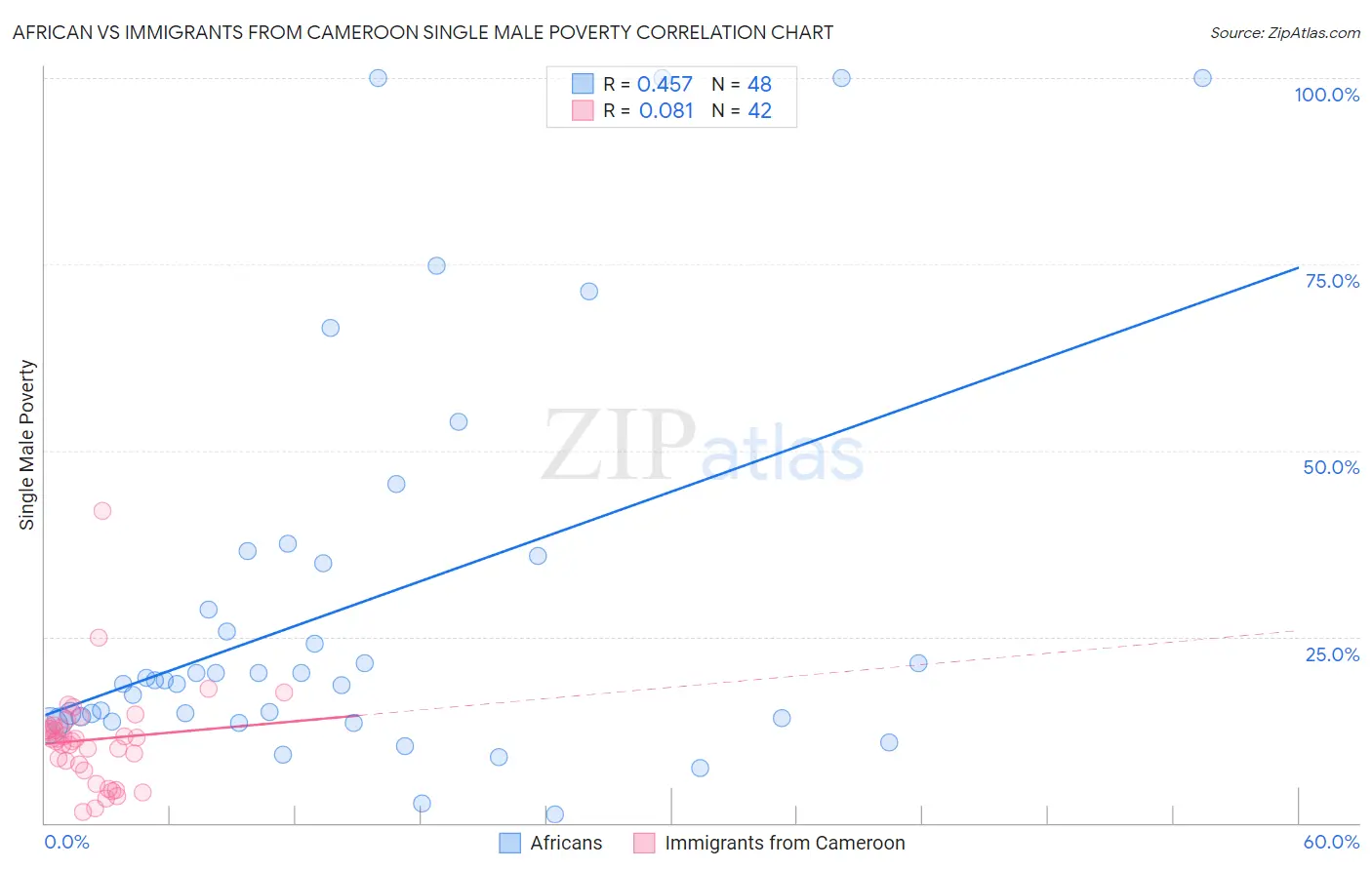 African vs Immigrants from Cameroon Single Male Poverty