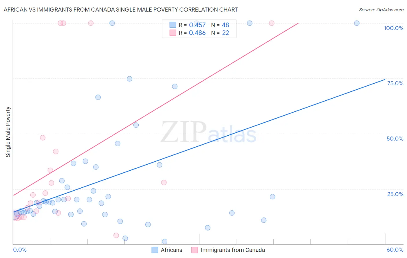 African vs Immigrants from Canada Single Male Poverty
